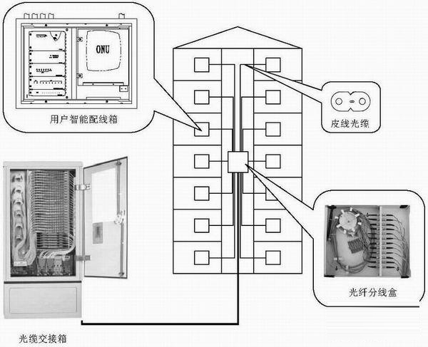 【案例】住宅园区光纤布线方案