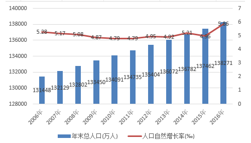 年人口增长率_新知识短缺的历史与今天(3)