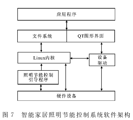 【方案】基于嵌入式 linux的智能家居照明节能控制系统