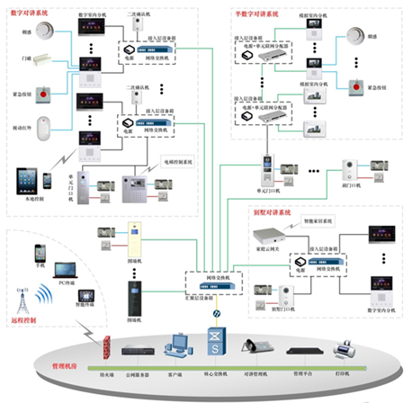 (大华可视对讲系统示意图)