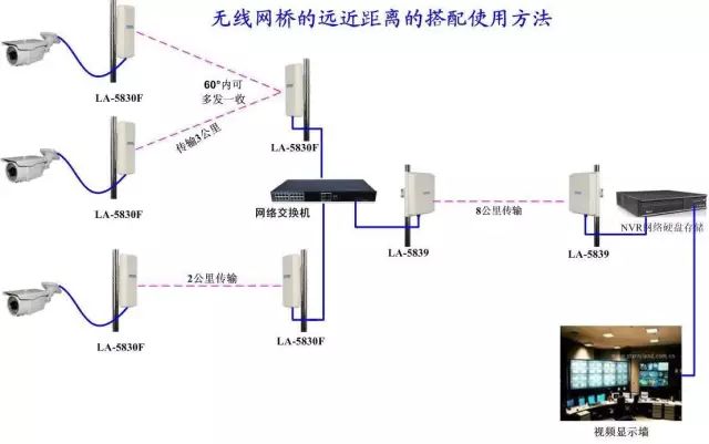 如果是网络高清摄像机,您前端采用无线网桥来传输,而无线网桥来传输