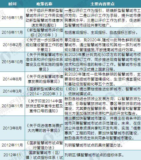 2017年中国及地方政府智慧城市建设最新政策及规划汇总(全)