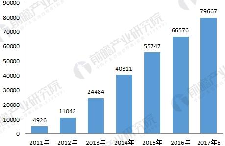 图表2:2011-2017年中国建筑信息模型市场市场规模趋势图(单位:万元)