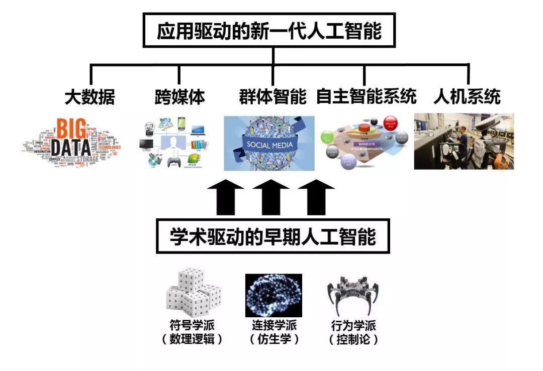 分享| 新一代人工智能发展白皮书(2017)附下载