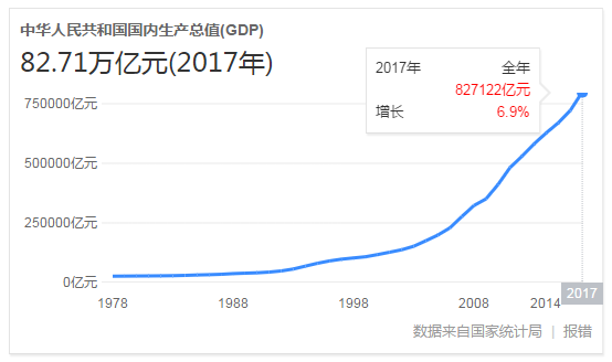 中国GDP225_中国gdp增长图(2)