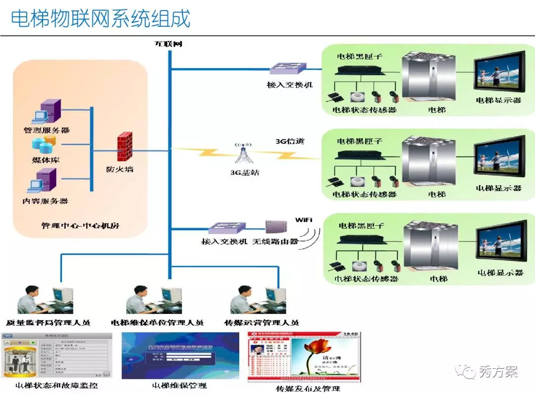 电梯物联网 | 智慧电梯安全监管平台技术方案(ppt)