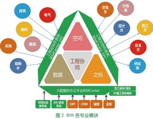 浅谈bim技术在绿色建筑工程领域的应用