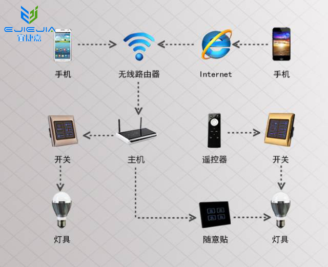 智能家居灯光控制系统