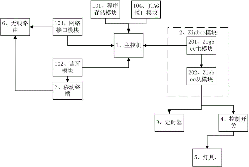 智能家居灯光控制系统