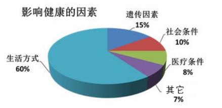 健康生活 是数量上的暴涨还是品质的提升？