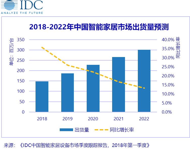 Idc：2018年中国智能家居市场出货量预达15亿台 千家照明网 7895