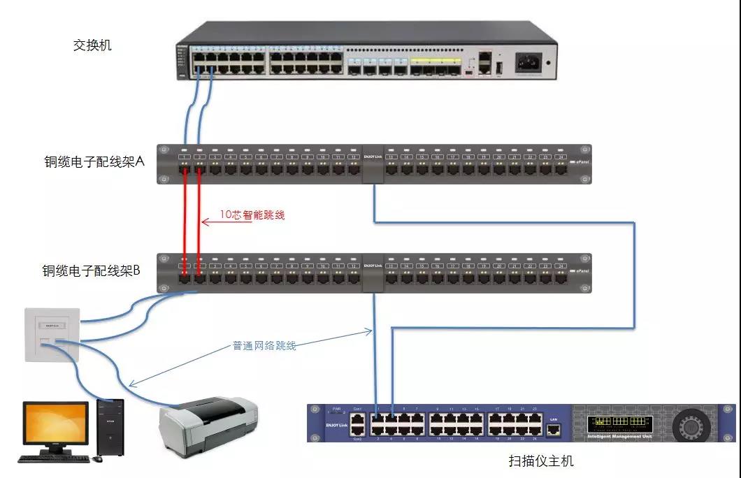 该方式网络交换机的端口会有一根跳线连接到a配架模块的后部,工作区