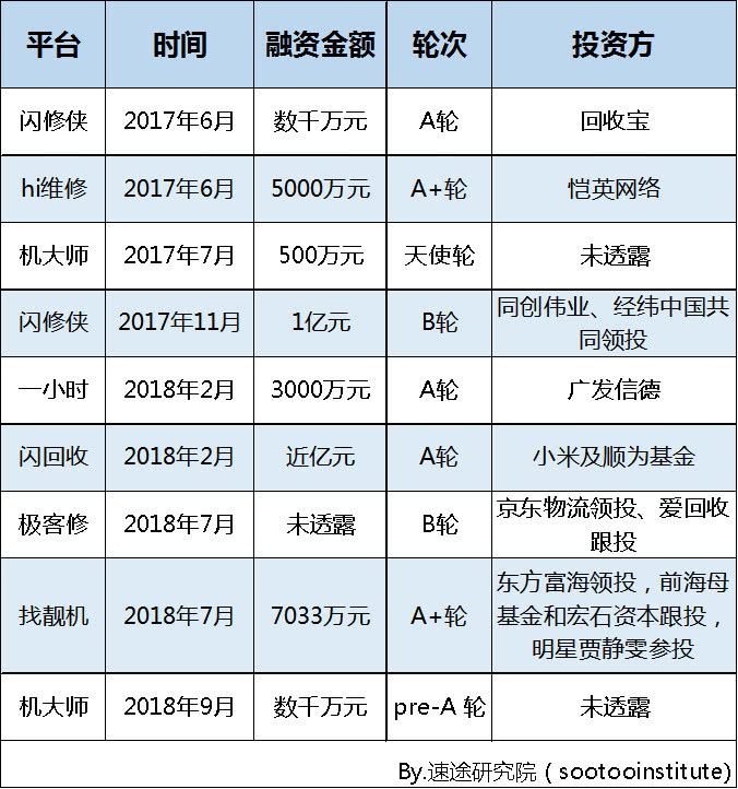 速途研究院:2018上半年中国手机售后服务行业