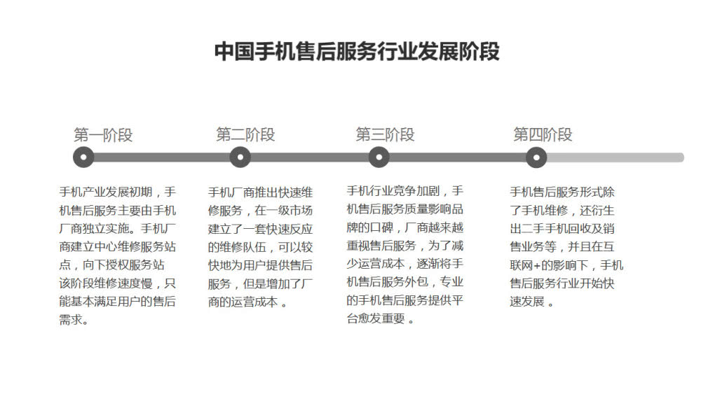 在手机产业发展初期,手机售后服务要是由手机厂商独立实施,这个阶段