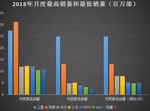 国产手机出货量最低是1月份，月度最高出货量与月度最低出货量之间的差距都有400万部-500万部的差距