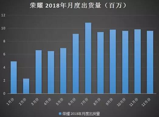 荣耀2018年整体出货量