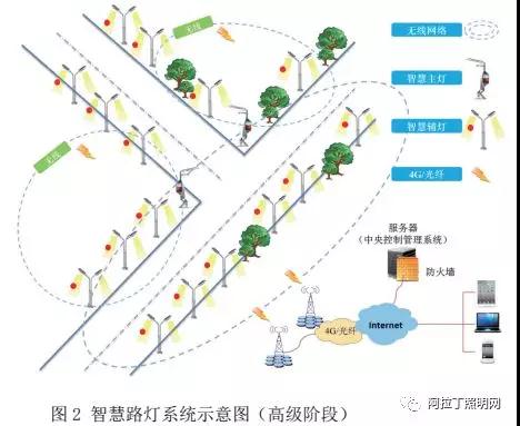 智慧照明标准体系框架研究报告（上）