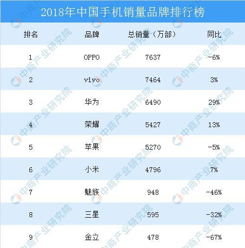 2018年中国智能手机销量排行榜