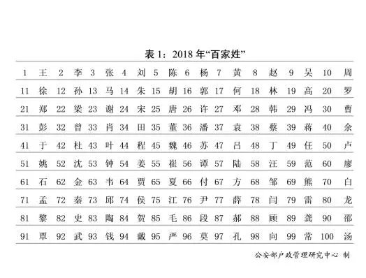 王姓占全国人口比例_我国人口控制取得良好成效,处于有序人口发展国家(2)