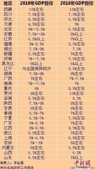 31省份2018年GDP正式出炉!你的家乡排第几