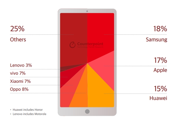 去年Q4全球智能手机市场报告：华为紧追苹果、三星
