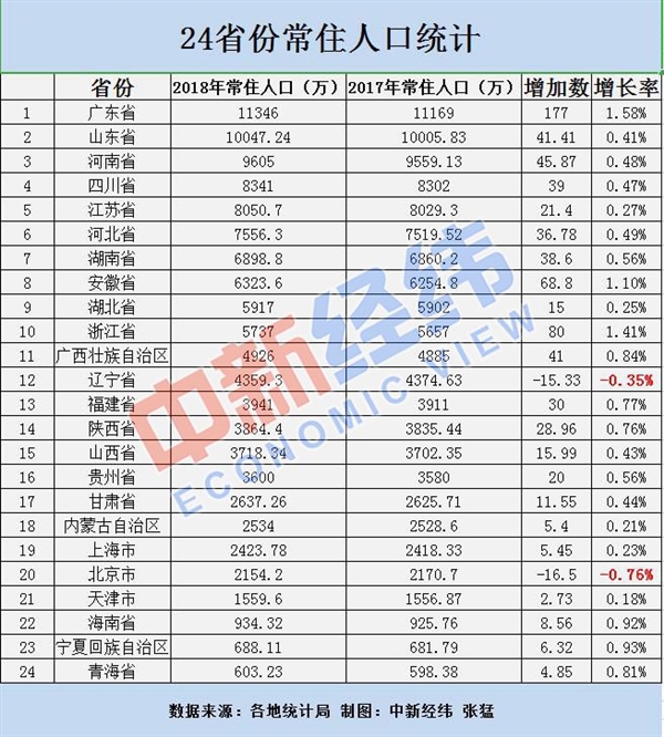 常住人口数量_2018年年末常住人口比2017年减少15万人