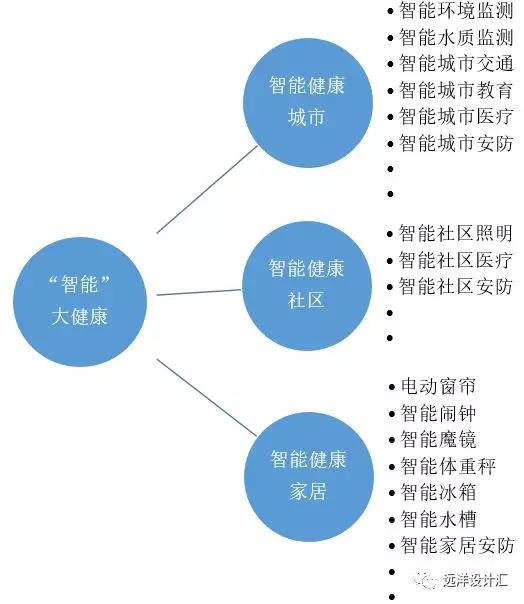 浅谈智能化与建筑健康