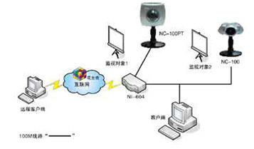 xingnet网络摄像机实现远程摄像和监控