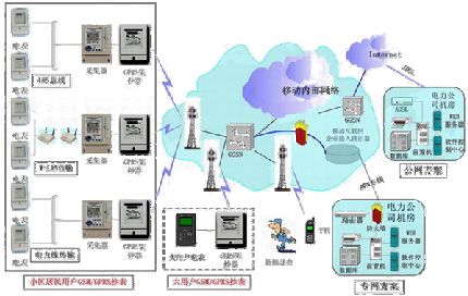 gprs电表远程自动抄表系统解决方案