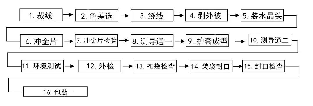 工艺流程图经过以上对比,您现在能区分跳线的好坏了吗?