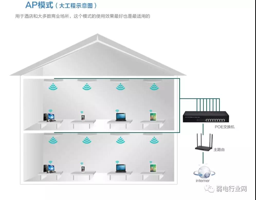 无线ap网络覆盖的2种组网方式