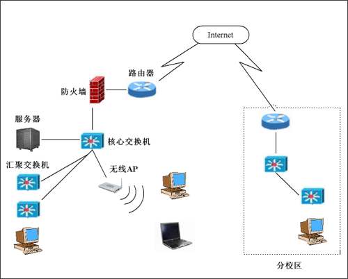 拓撲圖中的路由器,防火牆和核心交換機構成了校園網的核心,也就是我們